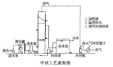 垂直厌氧折流板反应器处理树脂废水的中试研究