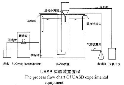 两级UASB反应器处理制药废水的试验研究