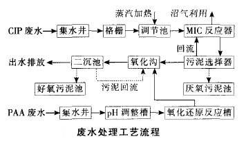 非碳酸饮料生产废水处理工程实例