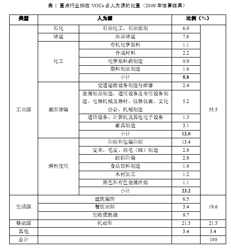 挥发性有机物(VOCs)污染防治技术政策（征求意见稿）编制说明