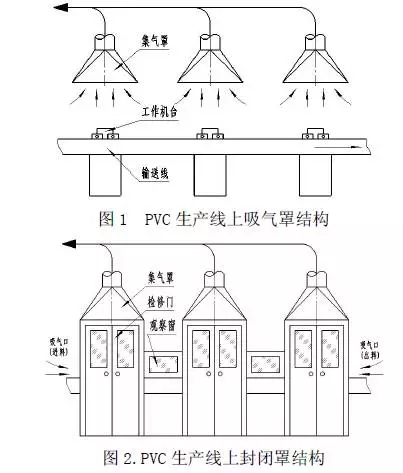 废气治理 | 集气罩的设计与应用