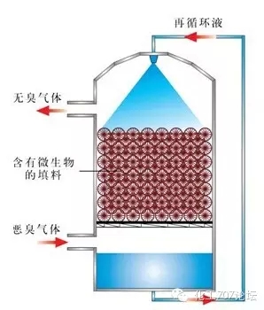 除臭技术工艺大pk 各种除臭技术比较