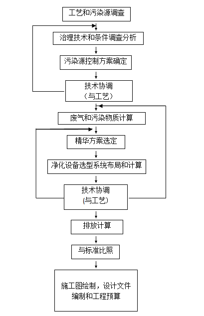 废气工程师如何做好废气净化系统设计