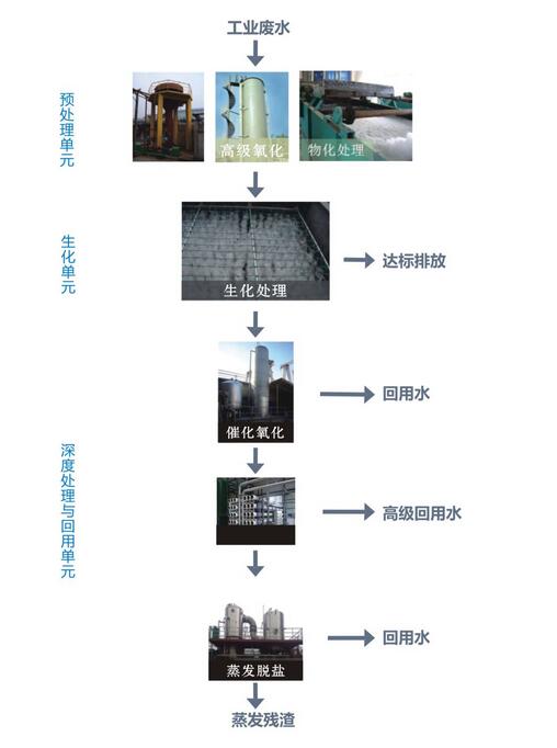 “膜法&蒸发“浓水零排放处理技术